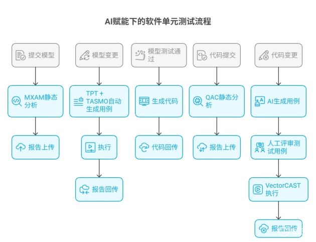 AI驅(qū)動(dòng)智能汽車軟件測(cè)試新趨勢(shì)
