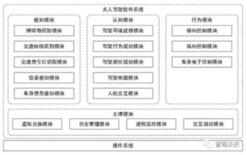 人工智能驅(qū)動(dòng)汽車 自動(dòng)駕駛技術(shù)與AI軟件基礎(chǔ)解析